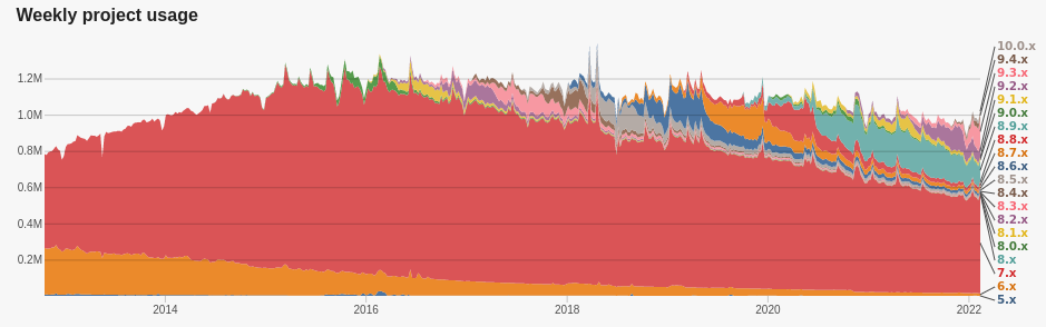 Graph showing declining usage of Drupal